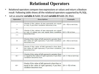 Relational Operators
• Relational operators compare two expressions or values and return a Boolean
result Following table shows all the relational operators supported by PL/SQL.
• Let us assume variable A holds 10 and variable B holds 20, then:
 