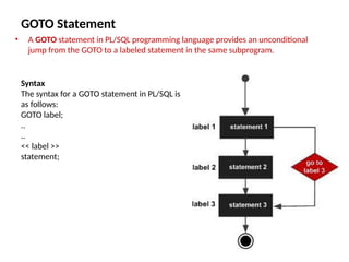GOTO Statement
• A GOTO statement in PL/SQL programming language provides an unconditional
jump from the GOTO to a labeled statement in the same subprogram.
Syntax
The syntax for a GOTO statement in PL/SQL is
as follows:
GOTO label;
..
..
<< label >>
statement;
 
