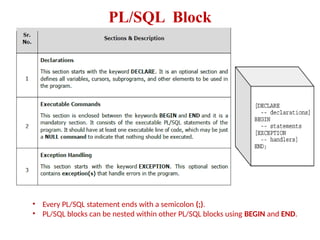PL/SQL Block
• Every PL/SQL statement ends with a semicolon (;).
• PL/SQL blocks can be nested within other PL/SQL blocks using BEGIN and END.
 
