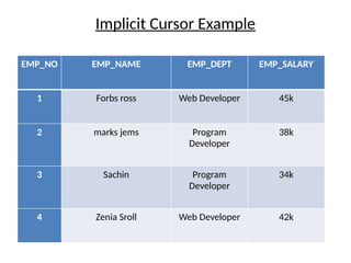 Implicit Cursor Example
EMP_NO EMP_NAME EMP_DEPT EMP_SALARY
1 Forbs ross Web Developer 45k
2 marks jems Program
Developer
38k
3 Sachin Program
Developer
34k
4 Zenia Sroll Web Developer 42k
 