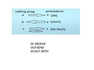 IN- RECEIVE
OUT-SEND
IN OUT- BOTH
 
