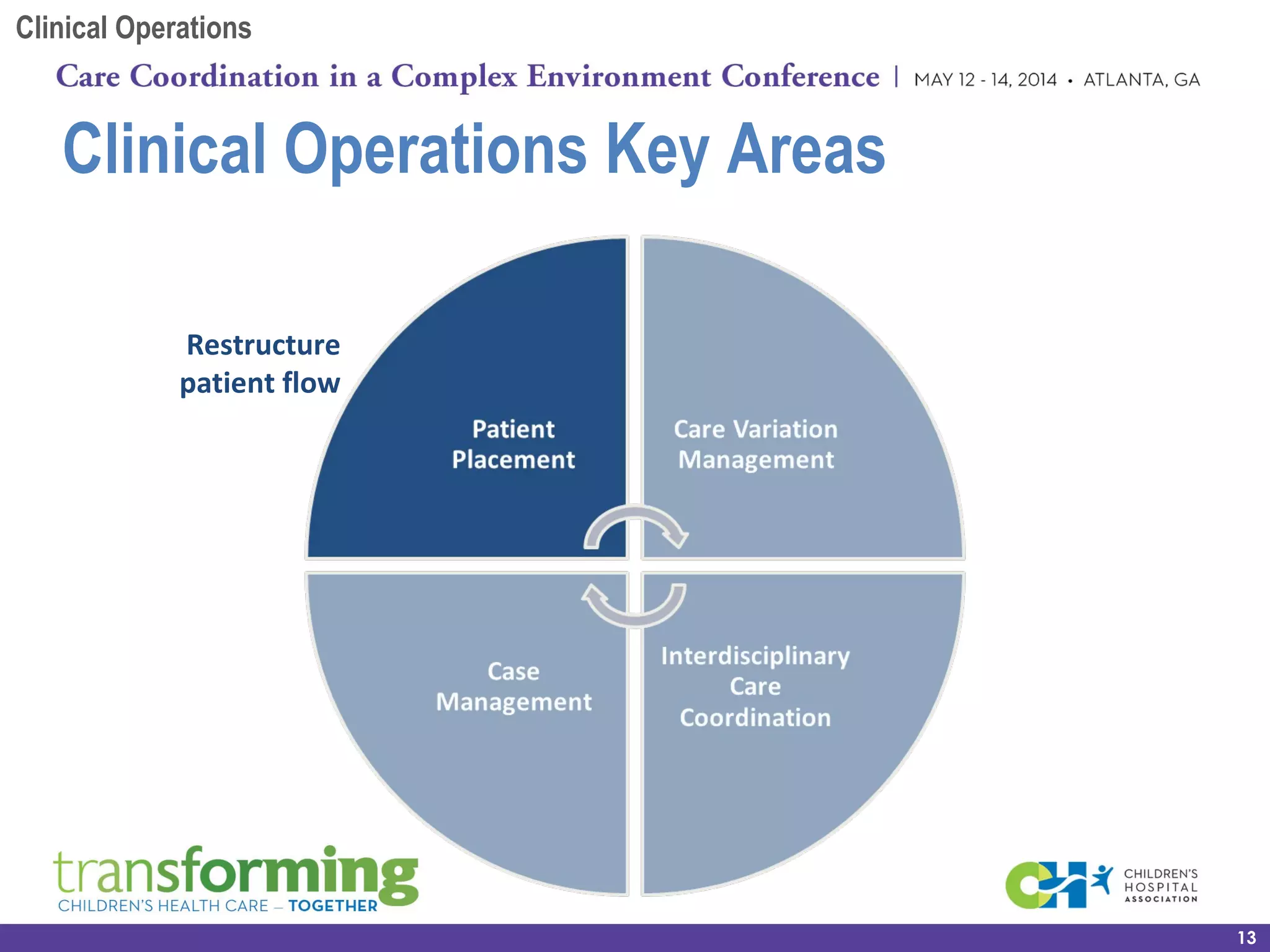 Clinical Operations Key Areas
13
Restructure 
patient flow
Clinical Operations
 