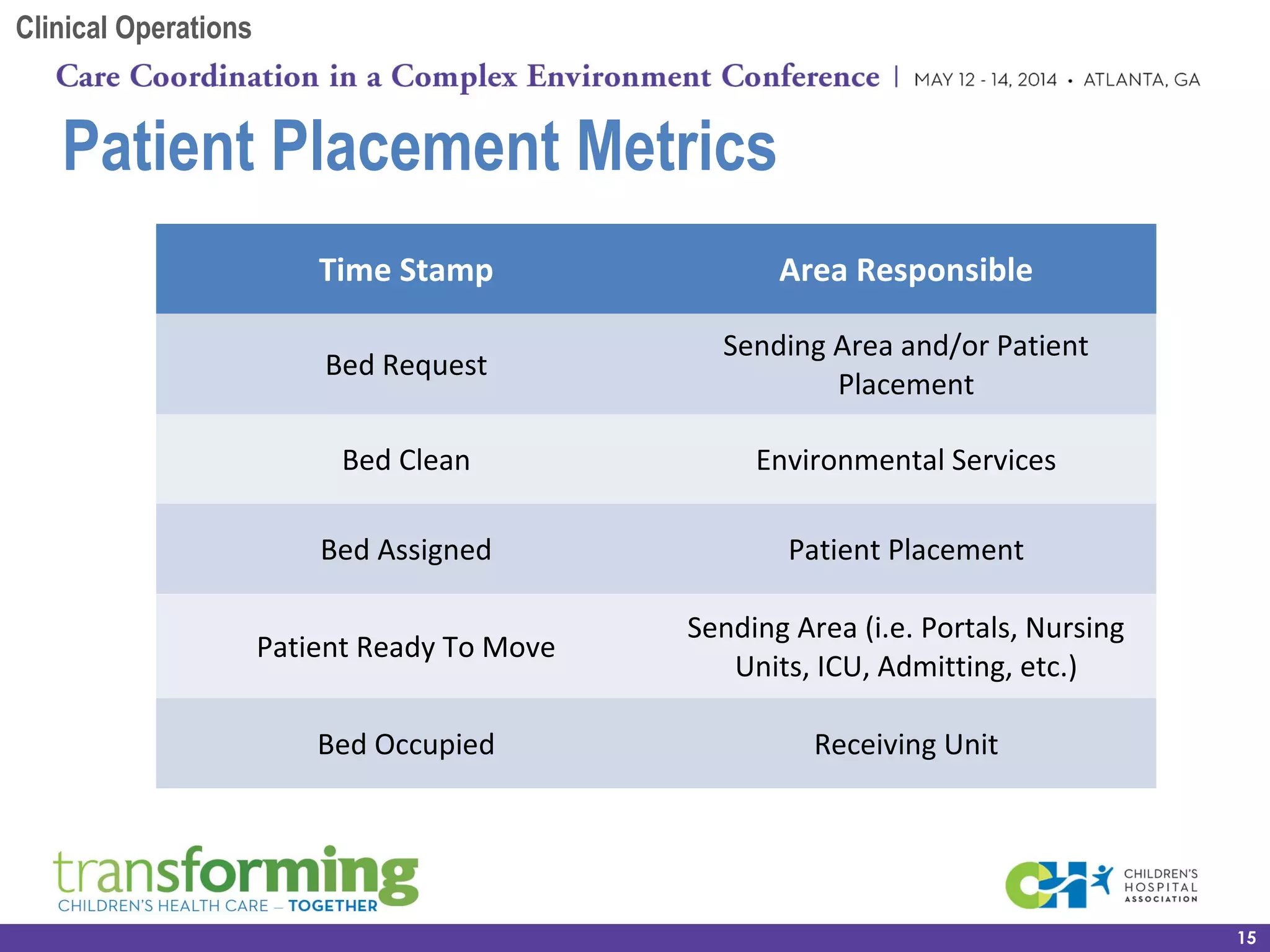 Patient Placement Metrics
15
Time Stamp Area Responsible
Bed Request
Sending Area and/or Patient
Placement
Bed Clean Environmental Services
Bed Assigned Patient Placement
Patient Ready To Move
Sending Area (i.e. Portals, Nursing
Units, ICU, Admitting, etc.)
Bed Occupied Receiving Unit
Clinical Operations
 