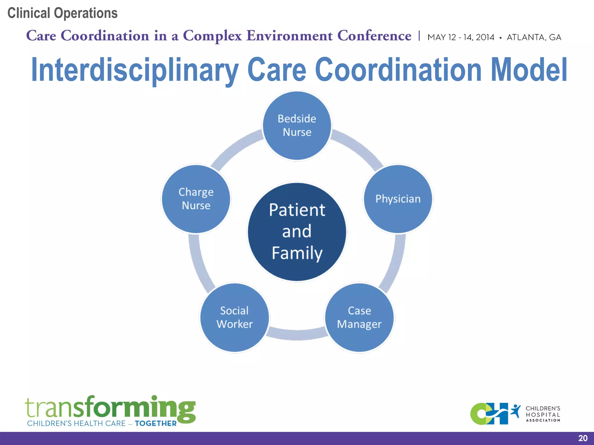Interdisciplinary Care Coordination Model
20
Clinical Operations
 