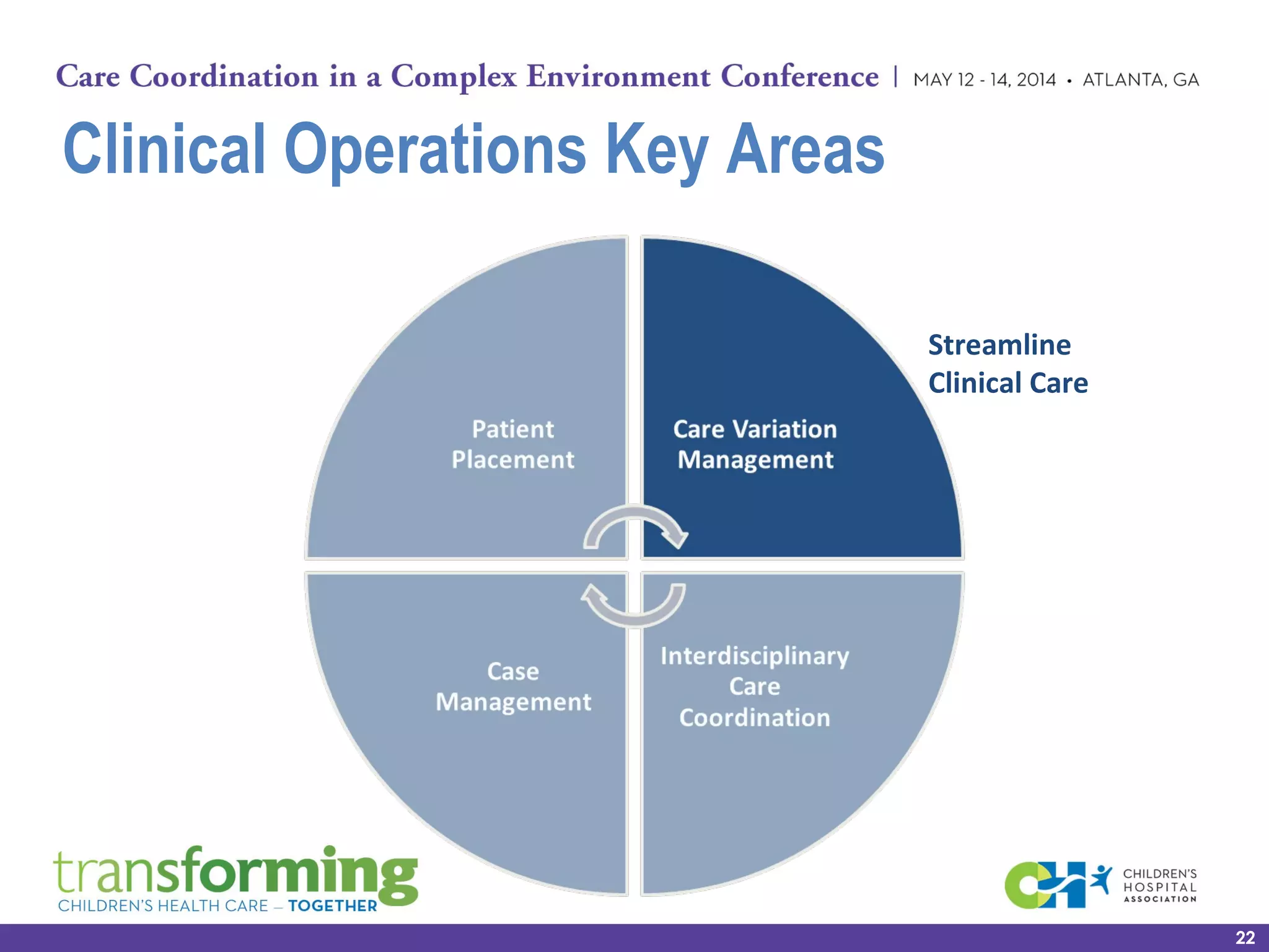 Clinical Operations Key Areas
22
Streamline
Clinical Care
 