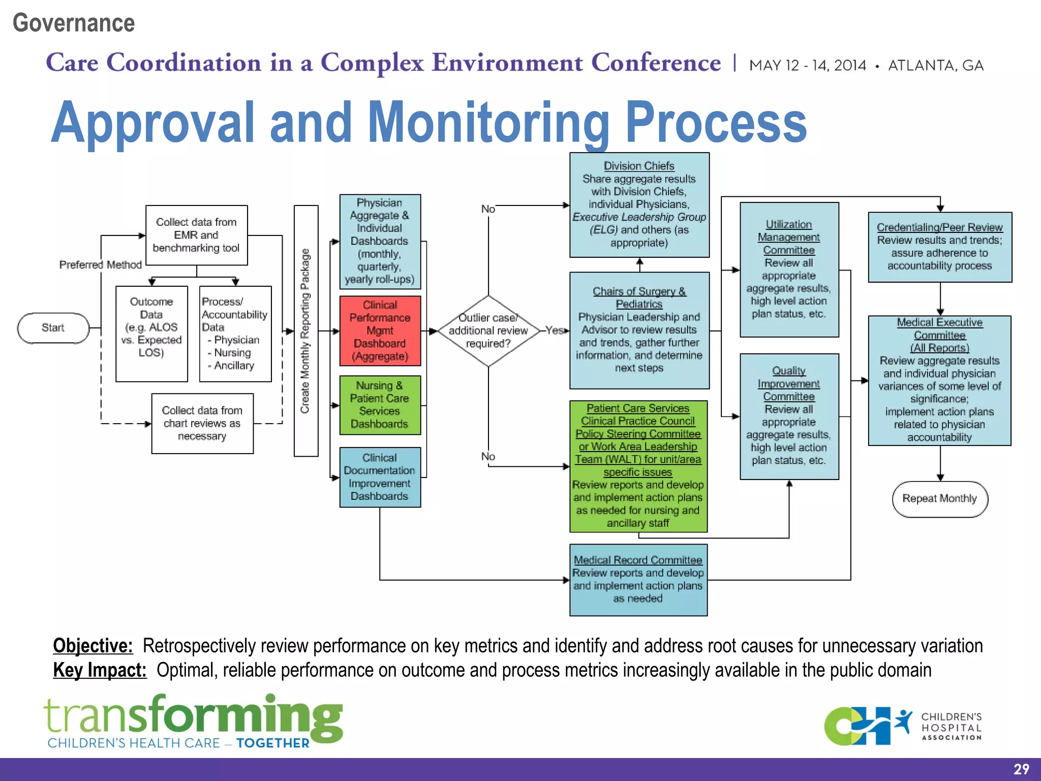 Approval and Monitoring Process
Objective: Retrospectively review performance on key metrics and identify and address root causes for unnecessary variation
Key Impact: Optimal, reliable performance on outcome and process metrics increasingly available in the public domain
29
Governance
 