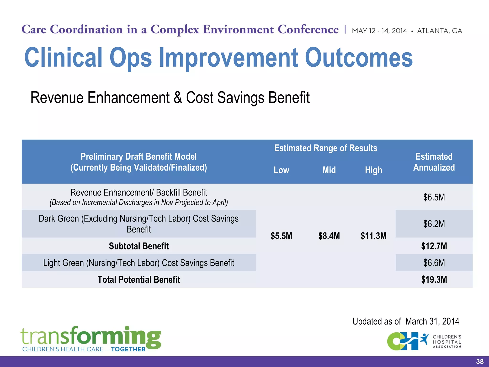 Revenue Enhancement & Cost Savings Benefit
Clinical Ops Improvement Outcomes
Preliminary Draft Benefit Model
(Currently Being Validated/Finalized)
Estimated Range of Results
Estimated
AnnualizedLow Mid High
Revenue Enhancement/ Backfill Benefit
(Based on Incremental Discharges in Nov Projected to April)
$5.5M $8.4M $11.3M
$6.5M
Dark Green (Excluding Nursing/Tech Labor) Cost Savings
Benefit
$6.2M
Subtotal Benefit $12.7M
Light Green (Nursing/Tech Labor) Cost Savings Benefit $6.6M
Total Potential Benefit $19.3M
Updated as of March 31, 2014
38
 