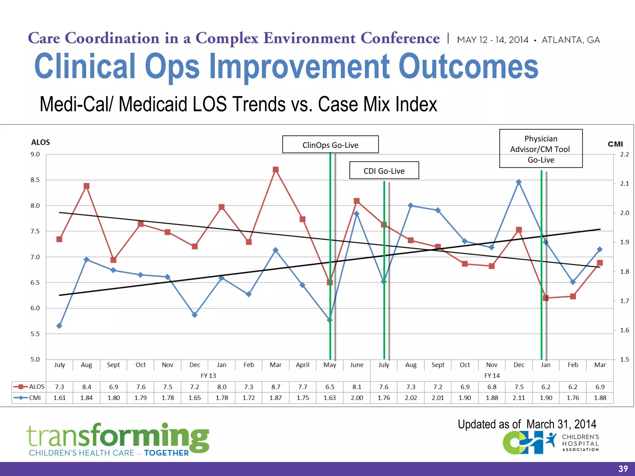 Medi-Cal/ Medicaid LOS Trends vs. Case Mix Index
Clinical Ops Improvement Outcomes
Updated as of March 31, 2014
39
CDI Go-Live
ClinOps Go-Live
Physician
Advisor/CM Tool
Go-Live
 