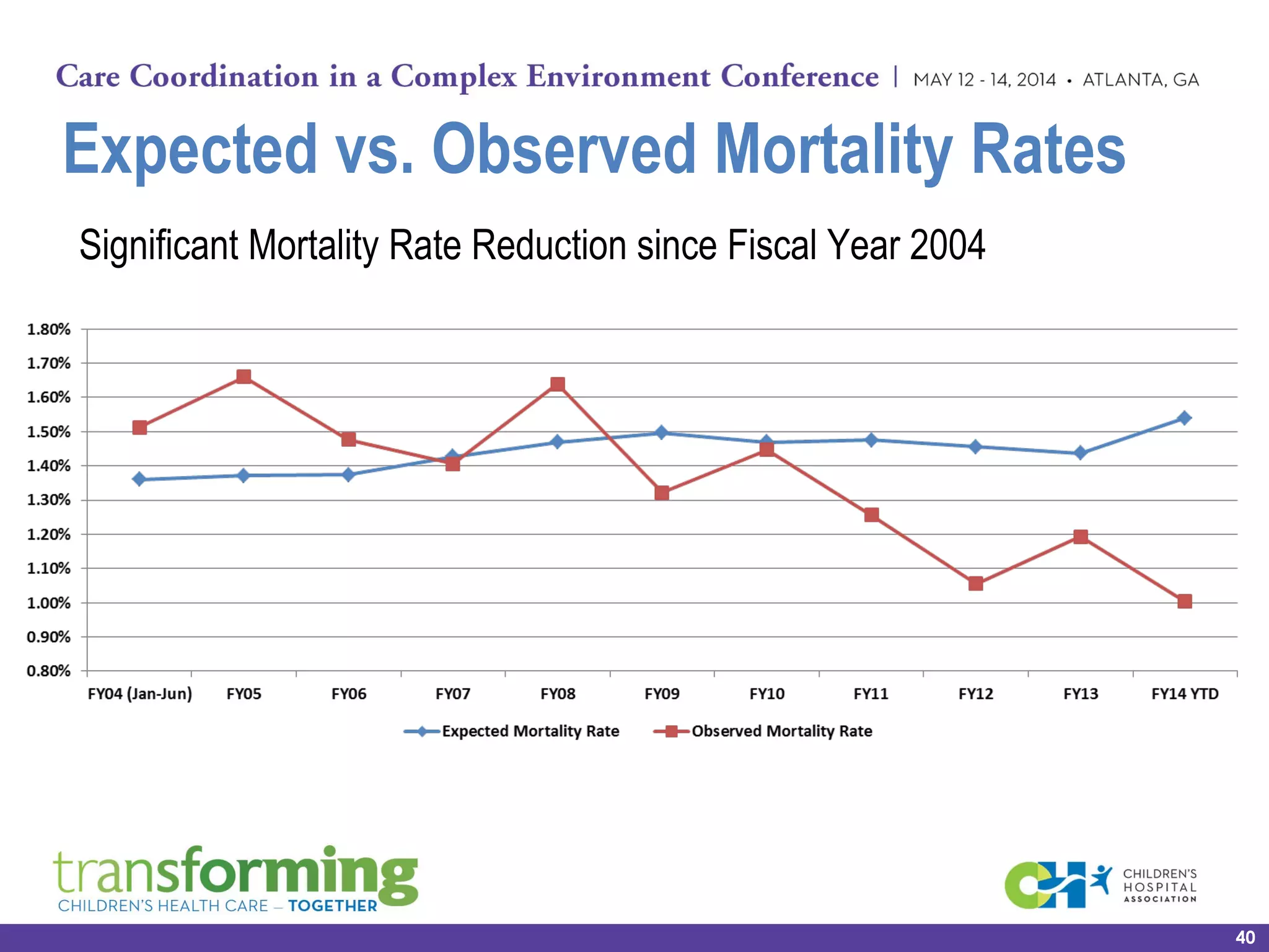 Significant Mortality Rate Reduction since Fiscal Year 2004
Expected vs. Observed Mortality Rates
40
 