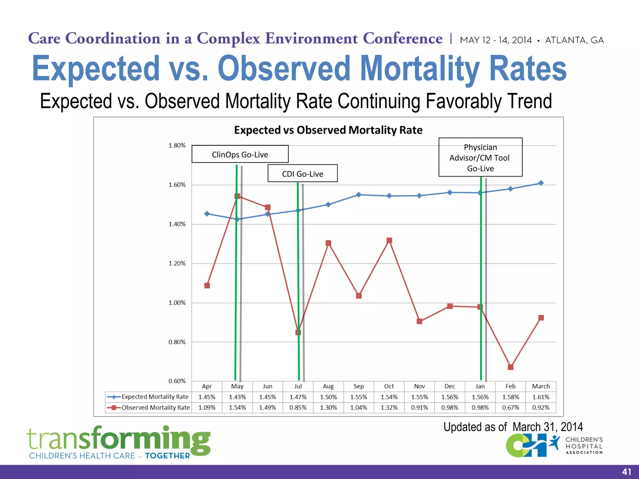 Expected vs. Observed Mortality Rate Continuing Favorably Trend
Updated as of March 31, 2014
41
CDI Go-Live
ClinOps Go-Live
Physician
Advisor/CM Tool
Go-Live
Expected vs. Observed Mortality Rates
 
