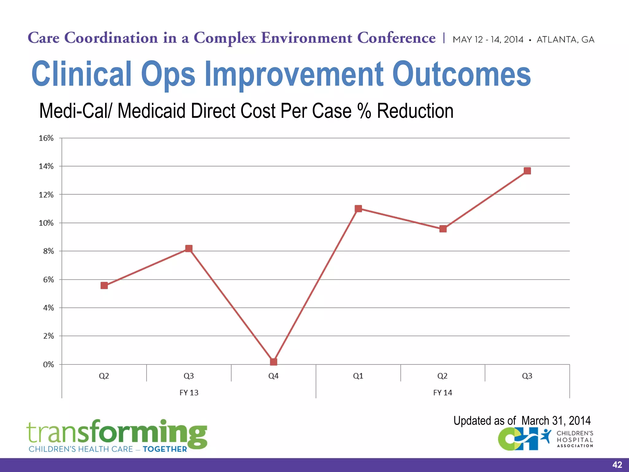 Medi-Cal/ Medicaid Direct Cost Per Case % Reduction
Clinical Ops Improvement Outcomes
Updated as of March 31, 2014
42
 
