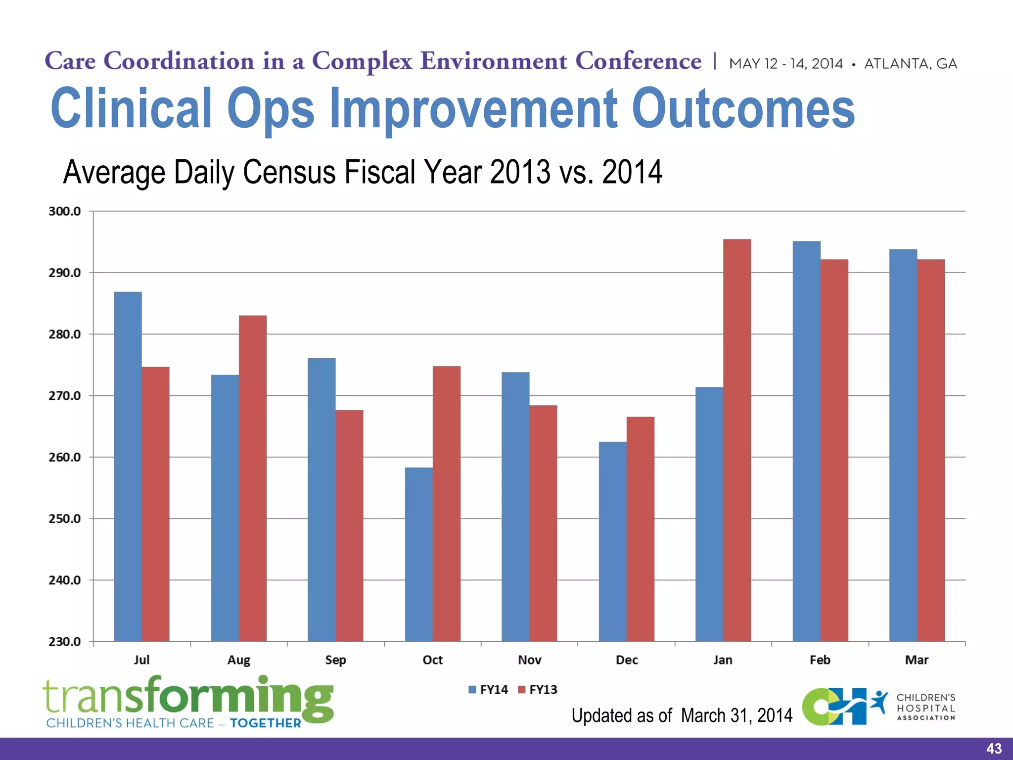 Clinical Ops Improvement Outcomes
Average Daily Census Fiscal Year 2013 vs. 2014
43
Updated as of March 31, 2014
 