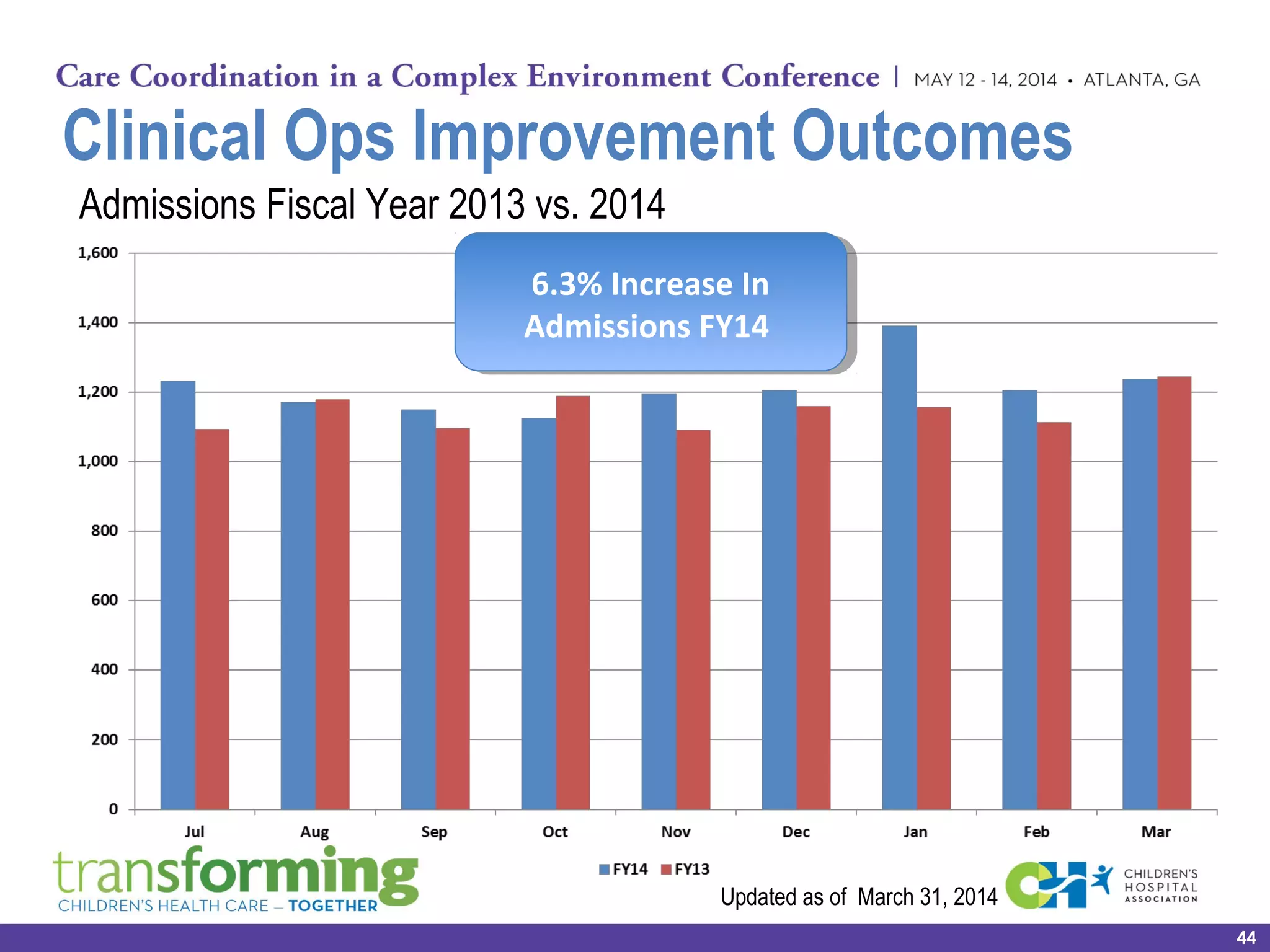 Clinical Ops Improvement Outcomes
Admissions Fiscal Year 2013 vs. 2014
6.3% Increase In
Admissions FY14
6.3% Increase In
Admissions FY14
44
Updated as of March 31, 2014
 