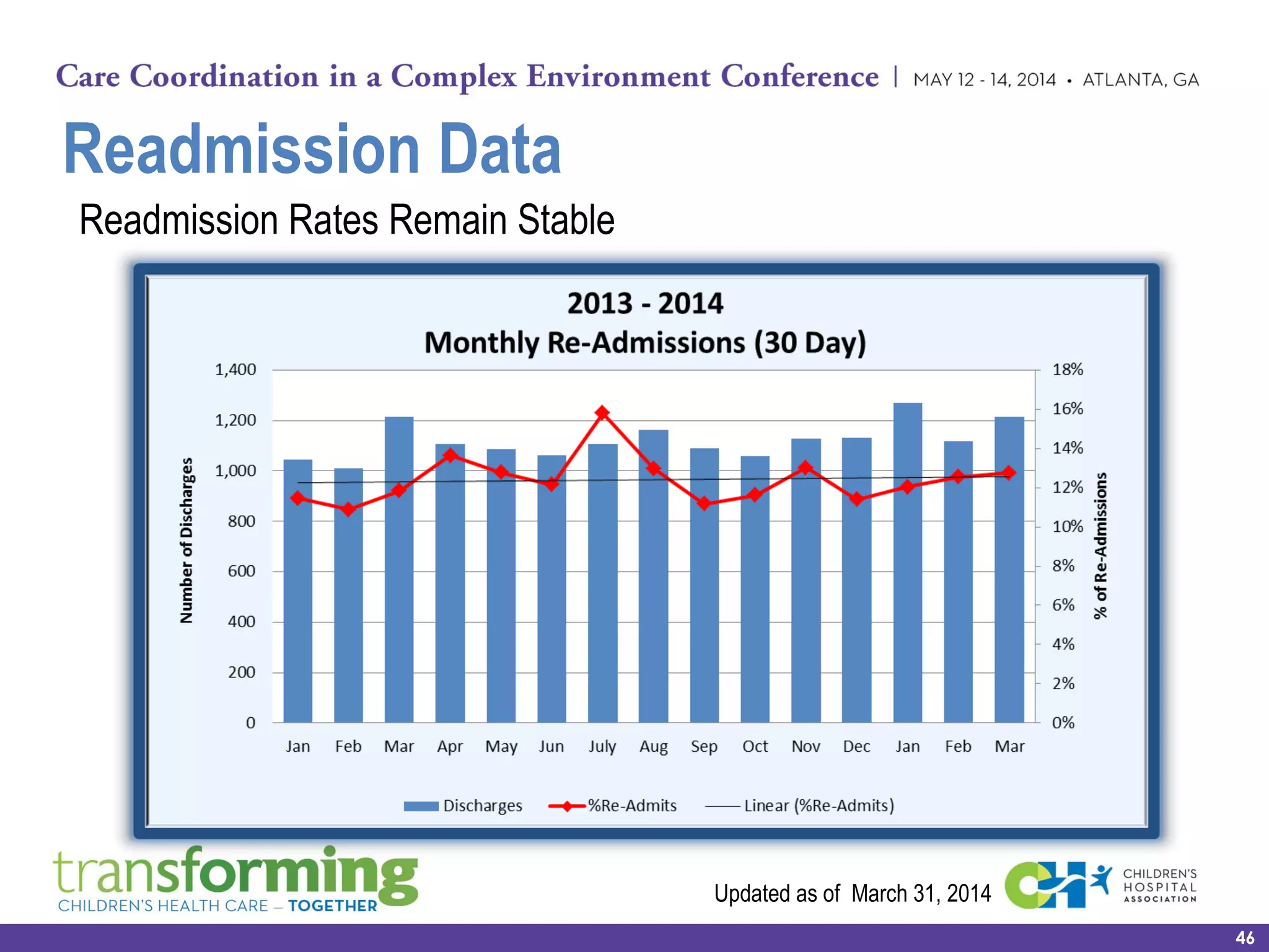 46
Readmission Data
46
Readmission Rates Remain Stable
Updated as of March 31, 2014
 
