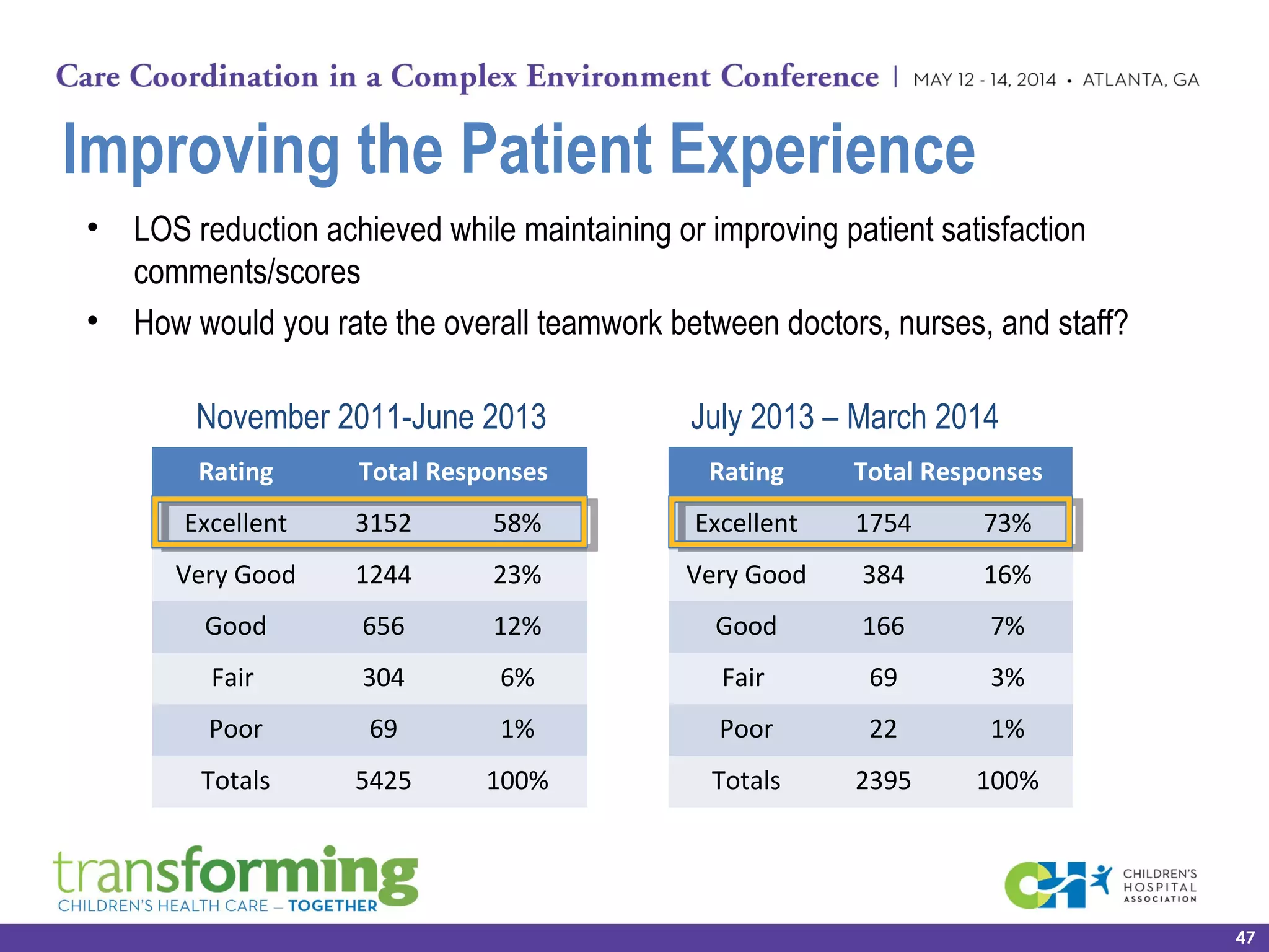 47
• LOS reduction achieved while maintaining or improving patient satisfaction
comments/scores
• How would you rate the overall teamwork between doctors, nurses, and staff?
Improving the Patient Experience
47
Rating Total Responses
Excellent 3152 58%
Very Good 1244 23%
Good 656 12%
Fair 304 6%
Poor 69 1%
Totals 5425 100%
Rating Total Responses
Excellent 1754 73%
Very Good 384 16%
Good 166 7%
Fair 69 3%
Poor 22 1%
Totals 2395 100%
November 2011-June 2013 July 2013 – March 2014
 