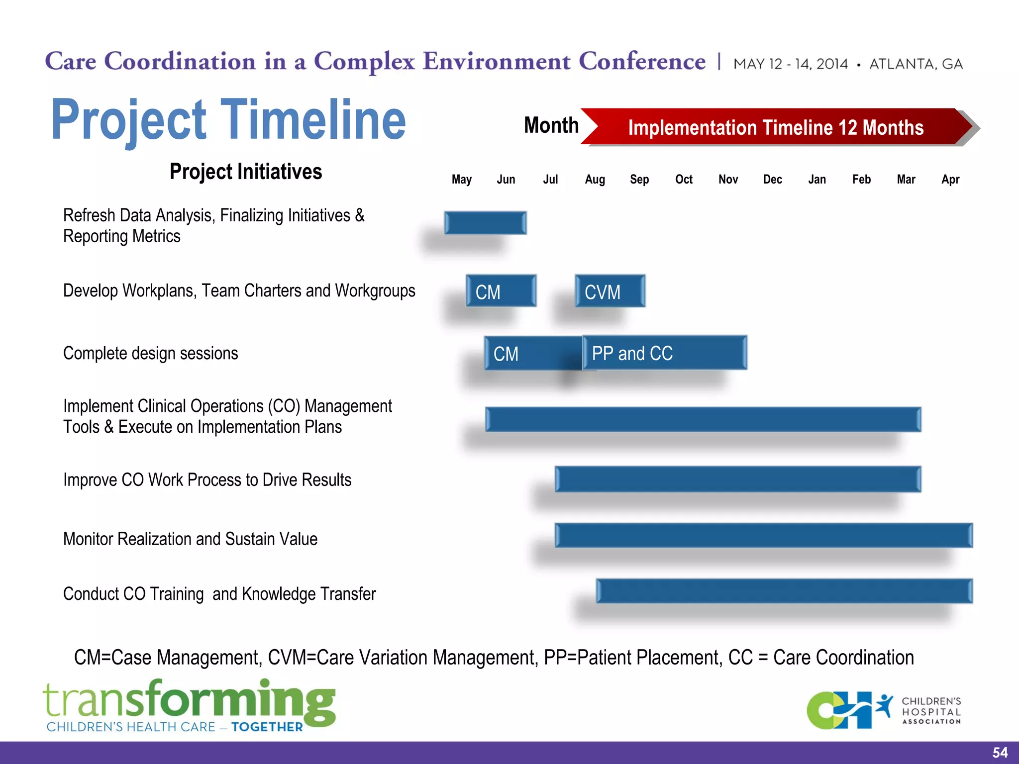 Project Timeline
Project Initiatives May Jun Jul Aug Sep Oct Nov Dec Jan Feb Mar Apr
Refresh Data Analysis, Finalizing Initiatives &
Reporting Metrics
Develop Workplans, Team Charters and Workgroups
Complete design sessions
Implement Clinical Operations (CO) Management
Tools & Execute on Implementation Plans
Improve CO Work Process to Drive Results
Monitor Realization and Sustain Value
Conduct CO Training and Knowledge Transfer
Implementation Timeline 12 MonthsImplementation Timeline 12 MonthsMonth
CM
CM
CVM
PP and CC
CM=Case Management, CVM=Care Variation Management, PP=Patient Placement, CC = Care Coordination
54
 