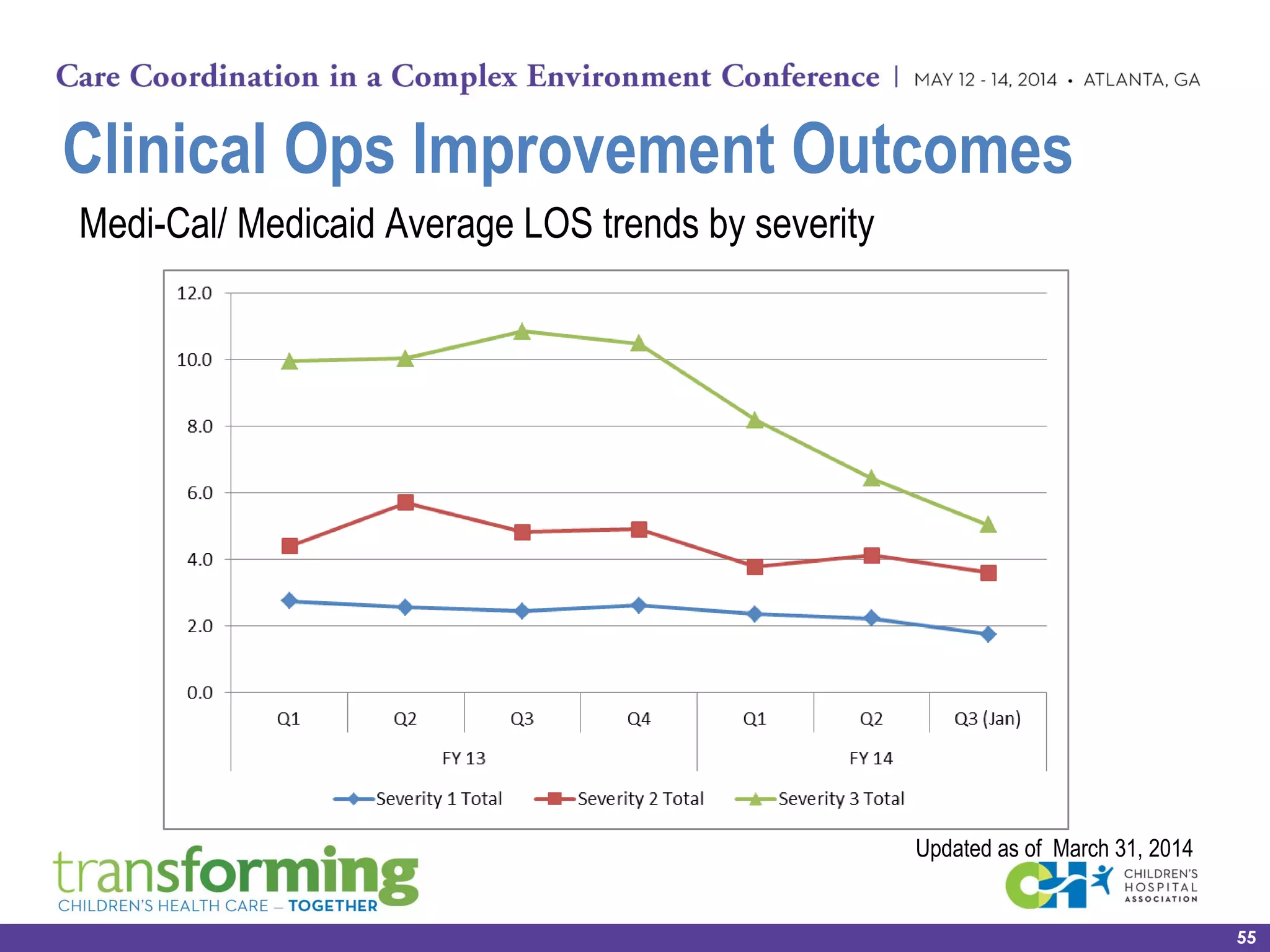 Medi-Cal/ Medicaid Average LOS trends by severity
Clinical Ops Improvement Outcomes
Updated as of March 31, 2014
55
 