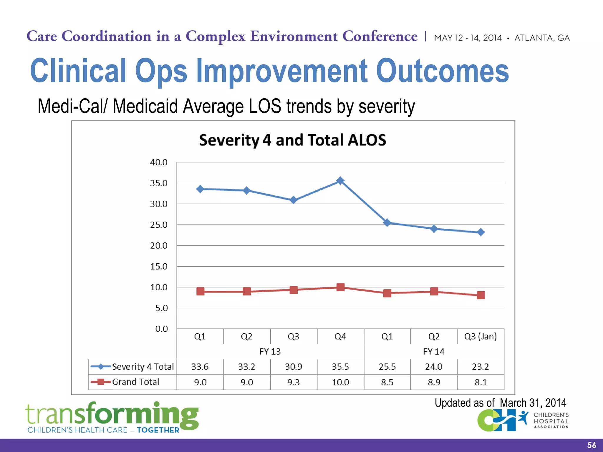 Medi-Cal/ Medicaid Average LOS trends by severity
Clinical Ops Improvement Outcomes
Updated as of March 31, 2014
56
 