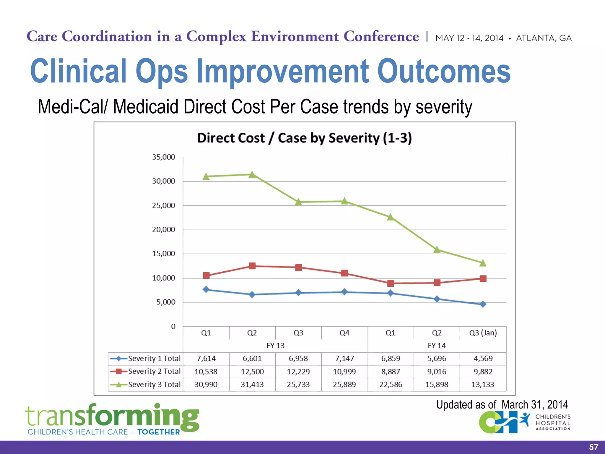 Medi-Cal/ Medicaid Direct Cost Per Case trends by severity
Clinical Ops Improvement Outcomes
Updated as of March 31, 2014
57
 