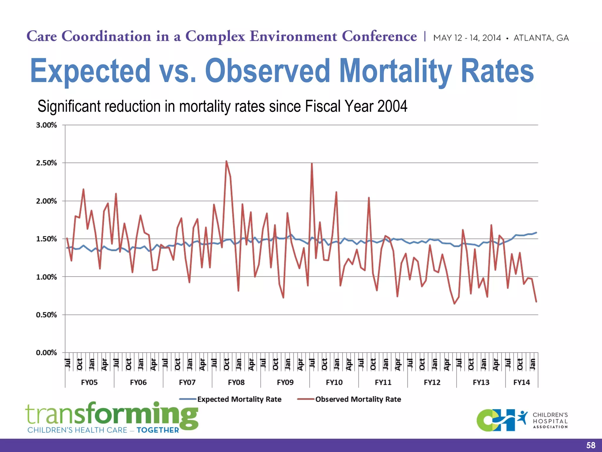 Significant reduction in mortality rates since Fiscal Year 2004
Expected vs. Observed Mortality Rates
58
 