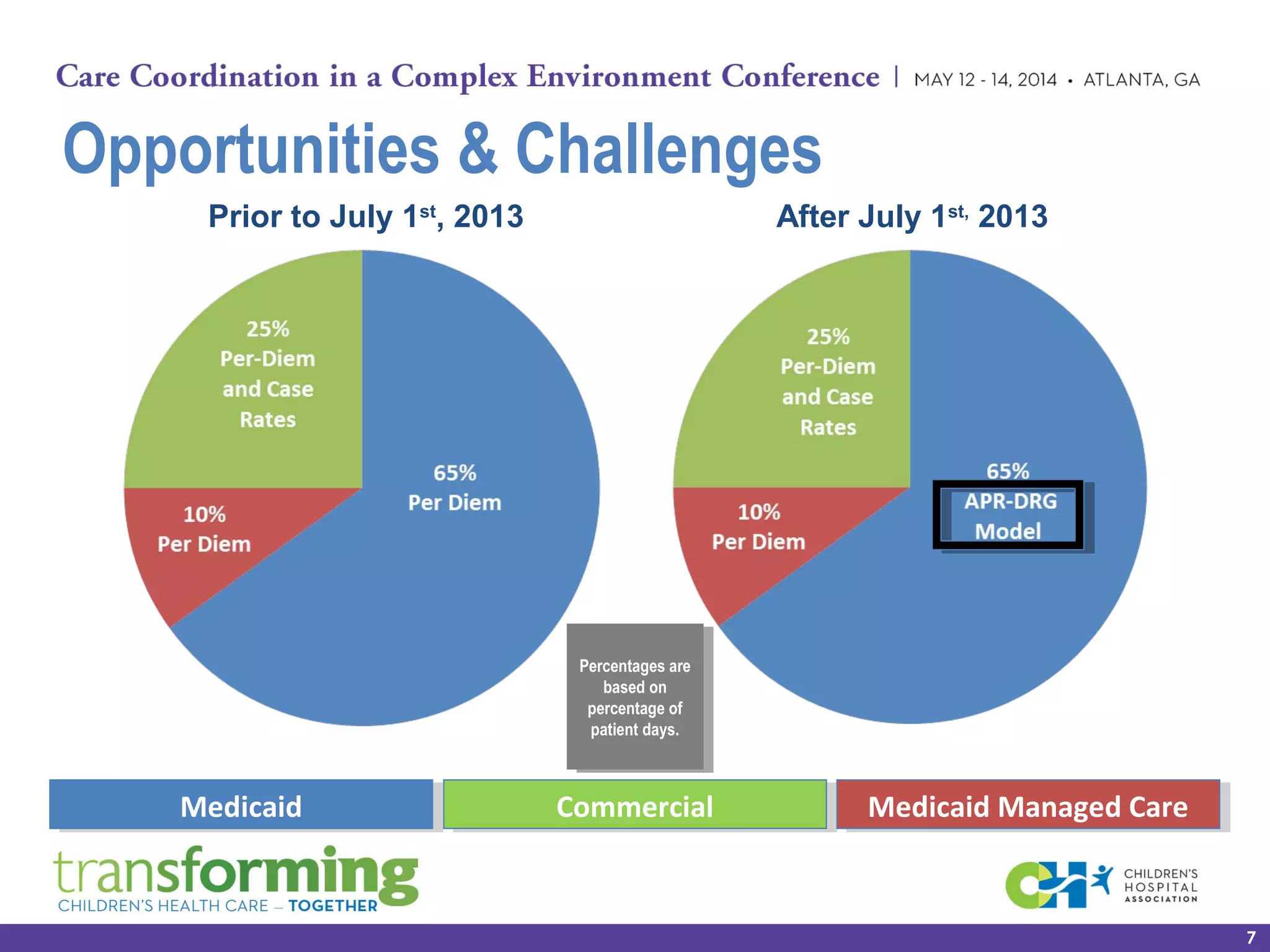 Opportunities & Challenges
Prior to July 1st
, 2013 After July 1st,
2013
MedicaidMedicaid Medicaid Managed CareMedicaid Managed CareCommercialCommercial
Percentages are
based on
percentage of
patient days.
Percentages are
based on
percentage of
patient days.
7
 