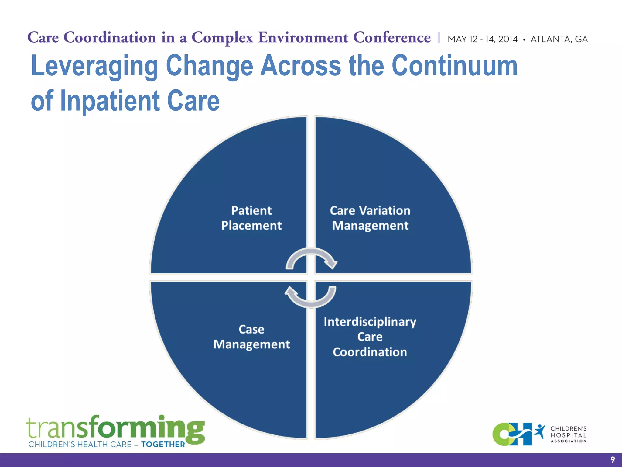 9
Leveraging Change Across the Continuum
of Inpatient Care
 