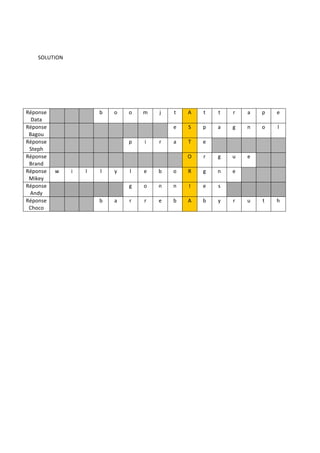 SOLUTION 
Réponse 
Data 
b o o m j t A t t r a p e 
Réponse 
Bagou 
e S p a g n o l 
Réponse 
Steph 
p i r a T e 
Réponse 
Brand 
O r g u e 
Réponse 
Mikey 
w i l l y l e b o R g n e 
Réponse 
Andy 
g o n n I e s 
Réponse 
Choco 
b a r r e b A b y r u t h 
