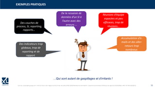 © XL SA | contact@xl-groupe.com | Paris 01 78 16 11 99 | Région 04 76 61 34 40 | 88, Allée Galilée 38330 Montbonnot-Saint-Martin | Organisme de formation (Préfecture de région) 82 38 00 90938 | SIRET 347 945 628 000 50 15
EXEMPLES PRATIQUES
…Qui sont autant de gaspillages et d’irritants !
Des couches de
process, SI, reporting,
rapports…
Des indicateurs trop
globaux, trop de
reporting et de
rapport
Accumulation d’e-
mails et des aller-
retours trop
nombreux
De la ressaisie de
données d’un SI à
l’autre avec des
erreurs …
Réunions d’équipe
espacées et peu
efficaces, trop de
réunions…
 