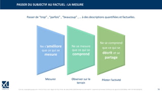 © XL SA | contact@xl-groupe.com | Paris 01 78 16 11 99 | Région 04 76 61 34 40 | 88, Allée Galilée 38330 Montbonnot-Saint-Martin | Organisme de formation (Préfecture de région) 82 38 00 90938 | SIRET 347 945 628 000 50 16
Passer de “trop” , “parfois” , “beaucoup” , … à des descriptions quantifiées et factuelles.
PASSER DU SUBJECTIF AU FACTUEL : LA MESURE
Ne s’améliore
que ce qui se
mesure
Ne se mesure
que ce qui se
comprend
Ne se comprend
que ce qui se
décrit et se
partage
Mesurer Observer sur le
terrain
Piloter l’activité
 