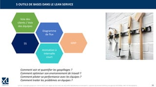© XL SA | contact@xl-groupe.com | Paris 01 78 16 11 99 | Région 04 76 61 34 40 | 88, Allée Galilée 38330 Montbonnot-Saint-Martin | Organisme de formation (Préfecture de région) 82 38 00 90938 | SIRET 347 945 628 000 50 20
5 OUTILS DE BASES DANS LE LEAN SERVICE
Diagramme
de flux
Voix des
clients / Voix
des équipes
Animation à
intervalle
court
5S MRP
Comment voir et quantifier les gaspillages ?
Comment optimiser son environnement de travail ?
Comment piloter sa performance avec les équipes ?
Comment traiter les problèmes en équipes ?
 