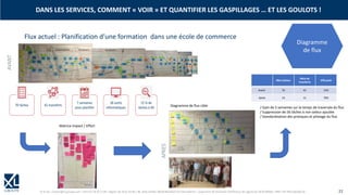 © XL SA | contact@xl-groupe.com | Paris 01 78 16 11 99 | Région 04 76 61 34 40 | 88, Allée Galilée 38330 Montbonnot-Saint-Martin | Organisme de formation (Préfecture de région) 82 38 00 90938 | SIRET 347 945 628 000 50 22
Flux actuel : Planification d’une formation dans une école de commerce
Nbre tâches
Nbre de
transferts
Efficacité
Avant 70 41 15%
Après 14 11 70%
AVANT
APRES
Diagramme de flux cible
Matrice Impact / Effort
/ Gain de 5 semaines sur le temps de traversée du flux
/ Suppression de 56 tâches à non valeur ajoutée
/ Standardisation des pratiques et pilotage du flux
DANS LES SERVICES, COMMENT « VOIR » ET QUANTIFIER LES GASPILLAGES … ET LES GOULOTS !
Diagramme
de flux
 