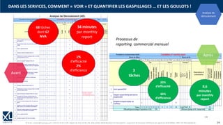 © XL SA | contact@xl-groupe.com | Paris 01 78 16 11 99 | Région 04 76 61 34 40 | 88, Allée Galilée 38330 Montbonnot-Saint-Martin | Organisme de formation (Préfecture de région) 82 38 00 90938 | SIRET 347 945 628 000 50 24
| 24
34 minutes
par monthly
report
1%
d’efficacité
2%
d’efficience
68 tâches
dont 67
NVA
0,6
minutes
par monthly
report
33%
d’efficacité
44%
d’efficience
3
tâches
Avant
Après
DANS LES SERVICES, COMMENT « VOIR » ET QUANTIFIER LES GASPILLAGES … ET LES GOULOTS !
Analyse de
déroulement
Processus de
reporting commercial mensuel
 