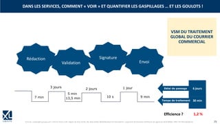 © XL SA | contact@xl-groupe.com | Paris 01 78 16 11 99 | Région 04 76 61 34 40 | 88, Allée Galilée 38330 Montbonnot-Saint-Martin | Organisme de formation (Préfecture de région) 82 38 00 90938 | SIRET 347 945 628 000 50 25
VSM DU TRAITEMENT
GLOBAL DU COURRIER
COMMERCIAL
Rédaction
Validation
Signature
Envoi
7 min
5 min
10 s
13,5 min 9 min
3 jours
2 jours 1 jour
30 min
Temps de traitement
6 jours
Délai de passage
Efficience ? 1,2 %
DANS LES SERVICES, COMMENT « VOIR » ET QUANTIFIER LES GASPILLAGES … ET LES GOULOTS !
 