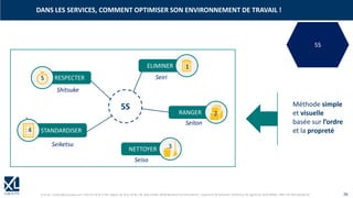© XL SA | contact@xl-groupe.com | Paris 01 78 16 11 99 | Région 04 76 61 34 40 | 88, Allée Galilée 38330 Montbonnot-Saint-Martin | Organisme de formation (Préfecture de région) 82 38 00 90938 | SIRET 347 945 628 000 50 26
Méthode simple
et visuelle
basée sur l’ordre
et la propreté
5S
ELIMINER
RANGER
NETTOYER
STANDARDISER
RESPECTER Seiri
Seiton
Seiso
Seiketsu
Shitsuke
3
2
1
4
5
DANS LES SERVICES, COMMENT OPTIMISER SON ENVIRONNEMENT DE TRAVAIL !
5S
 
