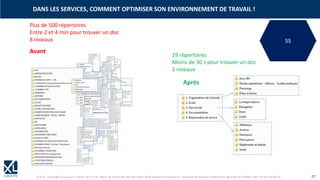 © XL SA | contact@xl-groupe.com | Paris 01 78 16 11 99 | Région 04 76 61 34 40 | 88, Allée Galilée 38330 Montbonnot-Saint-Martin | Organisme de formation (Préfecture de région) 82 38 00 90938 | SIRET 347 945 628 000 50 27
Après
Avant
Plus de 500 répertoires
Entre 2 et 4 min pour trouver un doc
8 niveaux
19 répertoires
Moins de 30 s pour trouver un doc
2 niveaux
DANS LES SERVICES, COMMENT OPTIMISER SON ENVIRONNEMENT DE TRAVAIL !
5S
 