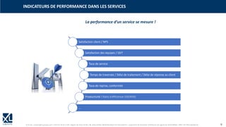 © XL SA | contact@xl-groupe.com | Paris 01 78 16 11 99 | Région 04 76 61 34 40 | 88, Allée Galilée 38330 Montbonnot-Saint-Martin | Organisme de formation (Préfecture de région) 82 38 00 90938 | SIRET 347 945 628 000 50 9
INDICATEURS DE PERFORMANCE DANS LES SERVICES
Satisfaction client / NPS
Satisfaction des équipes / QVT
Taux de service
Temps de traversée / Délai de traitement / Délai de réponse au client
Taux de reprise, conformité
Productivité ! Ratio d'efficience (VA/NVA)
…
La performance d’un service se mesure !
 