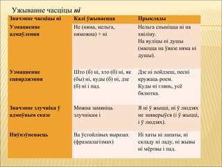 Значэнне часціцы ні Калі ўжываецца Прыклады
Узмацненне
адмаўлення
Не (няма, нельга,
няможна) + ні
Нельга спыніцца ні на
хвіліну.
На вуліцы ні душы
(маецца на ўвазе няма ні
душы).
Узмацненне
сцвярджэння
Што (б) ні, хто (б) ні, як
(бы) ні, куды (б) ні, дзе
(б) ні і пад.
Дзе ні пойдзеш, песні
кружаць роем.
Куды ні глянь, усё
бялютка.
Значэнне злучніка ў
адмоўным сказе
Можна замяніць
злучнікам і
Я ні ў жыцці, ні ў людзях
не зняверыўся (і ў жыцці,
і ў людзях).
Няўпэўненасць Ва ўстойлівых выразах
(фразеалагізмах)
Ні хаты ні лапаты, ні
складу ні ладу, ні жывы
ні мёртвы і пад.
Ужыванне часціцы ні
 