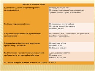 Часціца не пішацца асобна
З дзеясловамі, дзеепрыслоўямі і кароткімі
дзеепрыметнікамі
Не ведаў, не мог, не быў;
Не прачытаўшы, не сказаўшы, не ведаючы;
Трава не скошана, дровы не прывезены
Калі ёсць супрацьпастаўленне Не прыяцель, а проста знаёмы;
Не гарачая, а толькі цёплая вада;
Не далёка, а блізка
З поўнымі дзеепрыметнікамі, пры якіх ёсць
залежнае слова
Не скошаная ( кім?) касцамі трава, не прывезеныя
(калі?) своечасова дровы.
З формамі вышэйшай ступені параўнання
прыметнікаў і прыслоўяў
Не раней чым заўтра
Не горшы за яго
Не больш як кіламетр
Калі ўваходзіць у склад узмацняльных адмоўяў
далёка не, зусім не, ніколькі не, нічуць не
Адказ далёка не бліскучы
Нічуць не цяжкі
Ніколькі не складана
Са словамі не трэба, не варта, не толькі, не супраць, не шкада
 