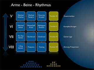 Arme - Beine - Rhythmus

                         V     Wechsel
                               Wischen
                                          Wechsel
                                          Tanzarm
                                                      Einarmig
                                                      Kraulen
                                                                   Trocken IV    Zusammenbau




                        VI     Wechsel   Wasserball   Abklappen
                                                                   Trocken V     Komplexübungen
nach Bedarf auswählen




                               Streck     Kraul        Einstich




                        VII    Ein Zug
                               Atmen
                                         Tauchkraul   Gleitkraul   Trocken VI    Ganze Lage




                        VIII   3 Zug
                               Atmen
                                         Frequenz      Training    Trocken VII   Atmung, Frequenzen
 