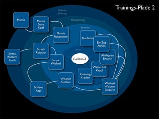 Balance
                                                                               Trainings-Pfade 2
                               Haltung

      Mumie     Mumie                    Orientierung
                 Seite
                 Kopf                            Rotation

                             Mumie
                            Rotationen
                                                   Tauchkraul
                                                                Ein Zug
                                                                Atmen
                Streck                      Arme
 Streck        Rotation
                                                                   Abklappen
Rücken/
                                          Gleitkraul                Einstich
 Bauch                    Streck
                          Wechsel
                                                            Wasserball
                                                             Kraul
                                                 Einarmig
                                Wischen          Kraulen
                                Stechen                              Wechsel
              Schiene                                                Wischen
               Kopf                                                  Tanzarm
 