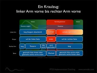Ein Kraulzug:
              linker Arm vorne bis rechter Arm vorne

                                   Gleiten                                               Vortrieb generieren                Gleiten


                Einatmen möglich                                                                 Ausatmen


                                                                        wird gezogen
 Linker Arm            lang (langsam absackend)                         breit greifen                     schiebt nach hinten


    Körper               auf der linken Seite                              dreht                         auf der rechten Seite


                                                        fällt            wird
Rechter Arm     lang          Tanzarm                                                                            lang
                                                       sticht         geschoben

                   gestreckt links hinten oben                                                        gestreckt links vorne unten
      Beine                                                             Wechsel
                  gestreckt rechts vorne unten                                                       gestreckt rechts hinten oben
                                             © PT23 2010 - Lars Focke - Visualisiertes Trainingswissen




                                                                            PT23 Implementation Coaching                         www.swimabc.com
 