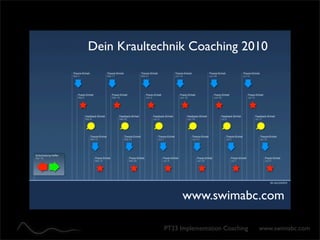 Dein Kraultechnik Coaching 2010




                   www.swimabc.com

             PT23 Implementation Coaching   www.swimabc.com
 