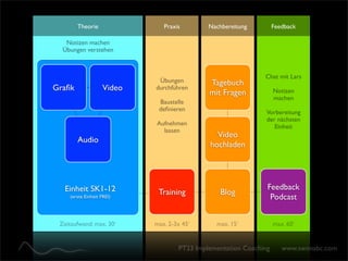 Theorie                Praxis        Nachbereitung         Feedback

   Notizen machen
  Übungen verstehen



                                                              Chat mit Lars
                             Übungen         Tagebuch
Graﬁk               Video   durchführen                            Notizen
                                             mit Fragen
                                                                   machen
                             Baustelle
                             deﬁnieren                         Vorbereitung
                                                               der nächsten
                            Aufnehmen                             Einheit
                              lassen
         S&P                                   Video
        Audio
                                             hochladen




  Einheit SK1-12                                               Feedback
                             Training           Blog
    (erste Einheit FREI)                                        Podcast


 Zeitaufwand: max. 30‘      max. 2-3x 45‘      max. 15‘            max. 60‘


                                    PT23 Implementation Coaching      www.swimabc.com
 