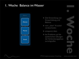 1. Woche
1. Woche Balance im Wasser

            Balance

                             Ziel: Entwicklung von
                             Körperhaltung und
           Abstoss           Balance
                             vom „alten“ Kraulstil
                             verabschieden
            Mumie            entspannt üben
                             bei Probleme auf die
                             spielerischen Übungen
            Streck           der Vorbereitungsphase
                             zurückgreifen




                       PT23 Implementation Coaching   www.swimabc.com
 