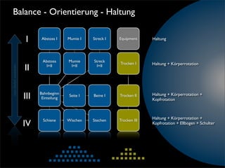 Balance - Orientierung - Haltung

                        1      Abstoss I    Mumie I    Streck I   Equipment     Haltung




                               Abstoss      Mumie      Streck
                                                                  Trocken I     Haltung + Körperrotation
                        II       I+II        I+II       I+II
nach Bedarf auswählen




                        III   Bahnbeginn
                               Einteilung
                                             Seite I   Beine I    Trocken II    Haltung + Körperrotation +
                                                                                Kopfrotation



                                                                                Haltung + Körperrotation +
                        IV     Schiene      Wischen    Stechen    Trocken III
                                                                                Kopfrotation + Ellbogen + Schulter
 