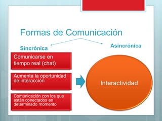 Formas de Comunicación
Sincrónica
Comunicarse en
tiempo real (chat)
Asincrónica
Aumenta la oportunidad
de interacción
Comunicación con los que
están conectados en
determinado momento
Interactividad
 