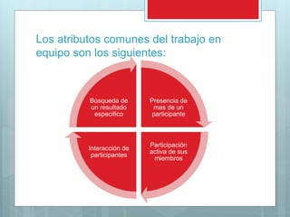 Los atributos comunes del trabajo en
equipo son los siguientes:
Presencia de
mas de un
participante
Participación
activa de sus
miembros
Interacción de
participantes
Búsqueda de
un resultado
especifico
 