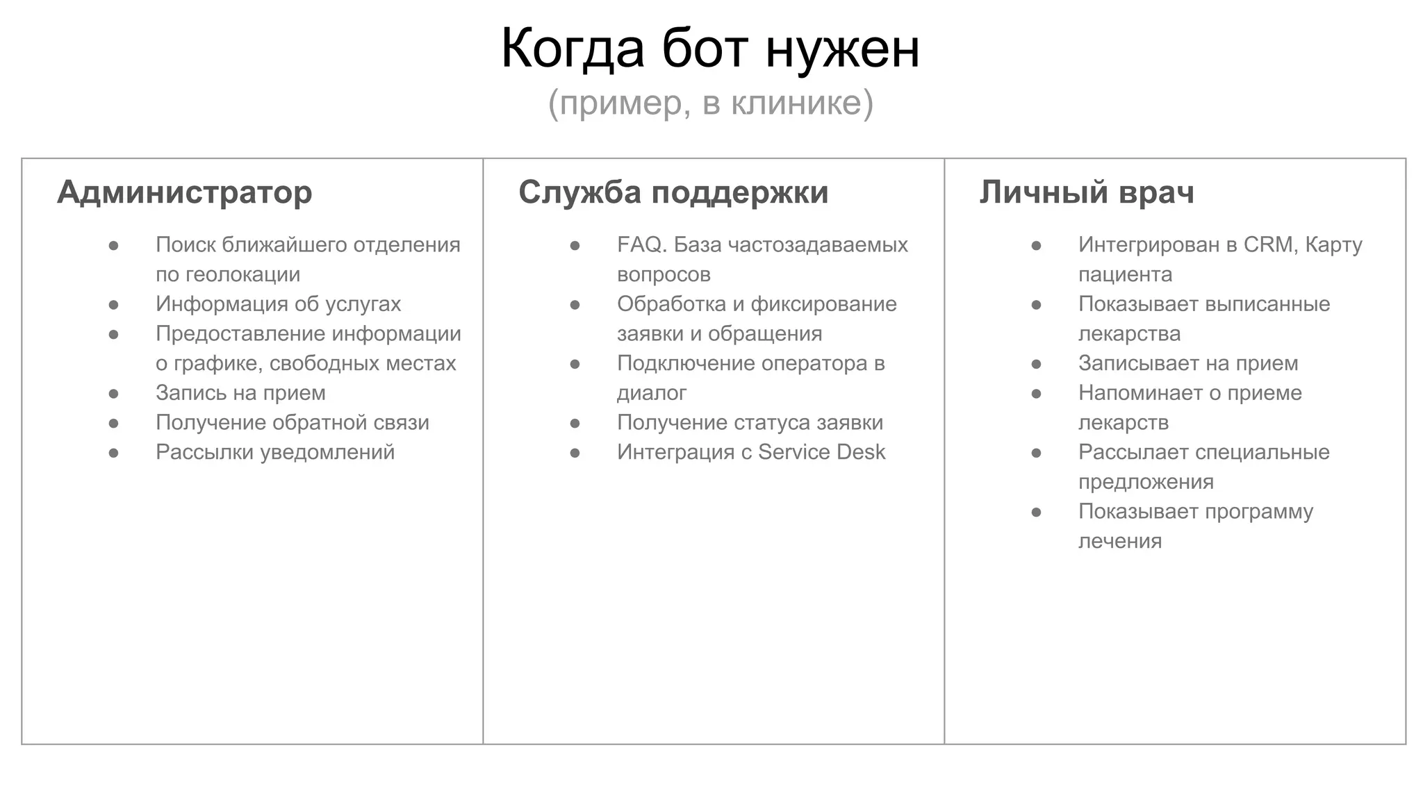 Когда бот нужен
(пример, в клинике)
Администратор
● Поиск ближайшего отделения
по геолокации
● Информация об услугах
● Предоставление информации
о графике, свободных местах
● Запись на прием
● Получение обратной связи
● Рассылки уведомлений
Служба поддержки
● FAQ. База частозадаваемых
вопросов
● Обработка и фиксирование
заявки и обращения
● Подключение оператора в
диалог
● Получение статуса заявки
● Интеграция с Service Desk
Личный врач
● Интегрирован в CRM, Карту
пациента
● Показывает выписанные
лекарства
● Записывает на прием
● Напоминает о приеме
лекарств
● Рассылает специальные
предложения
● Показывает программу
лечения
 