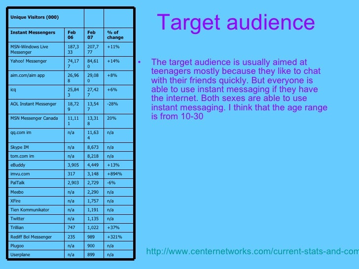 Chat And Instant Messaging
