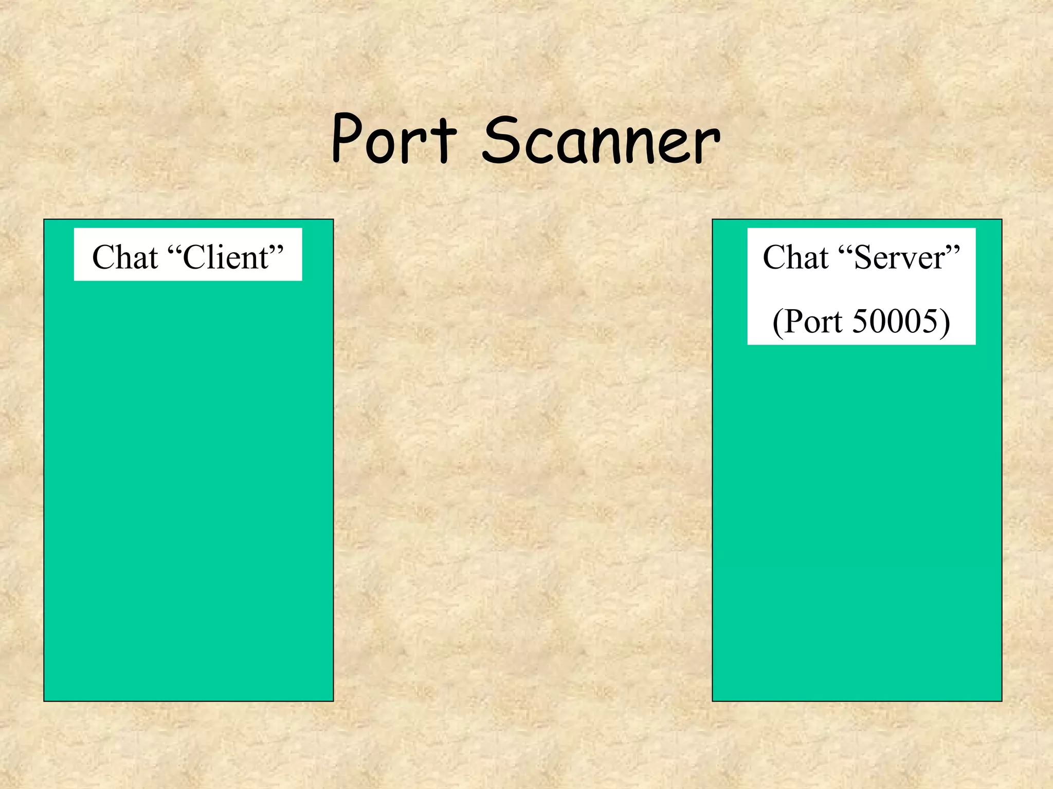 Port Scanner
Chat “Client” Chat “Server”
(Port 50005)
 